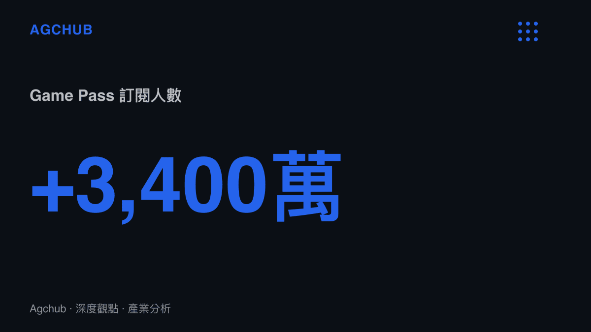 呈現 Xbox Game Pass 訂閱人數突破三千四百萬的統計數據