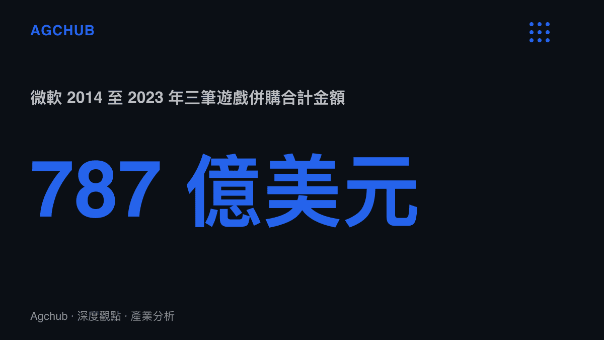統計圖卡呈現微軟自2014年至2023年收購Mojang、ZeniMax與動視暴雪三筆遊戲交易所累積約787億美元的總支出