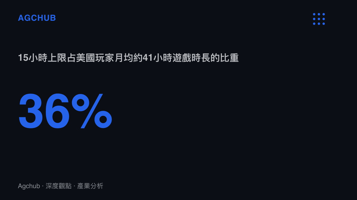 統計圖卡呈現15小時上限僅約當美國玩家平均每月41小時遊戲時長的36%