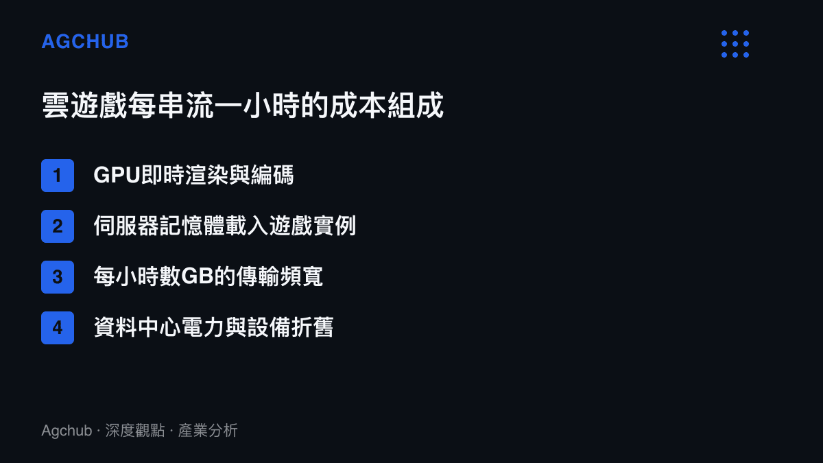 清單列出雲遊戲每小時串流的四項成本構成：GPU即時渲染編碼、伺服器記憶體載入實例、每小時數GB傳輸頻寬，以及資料中心電力與折舊