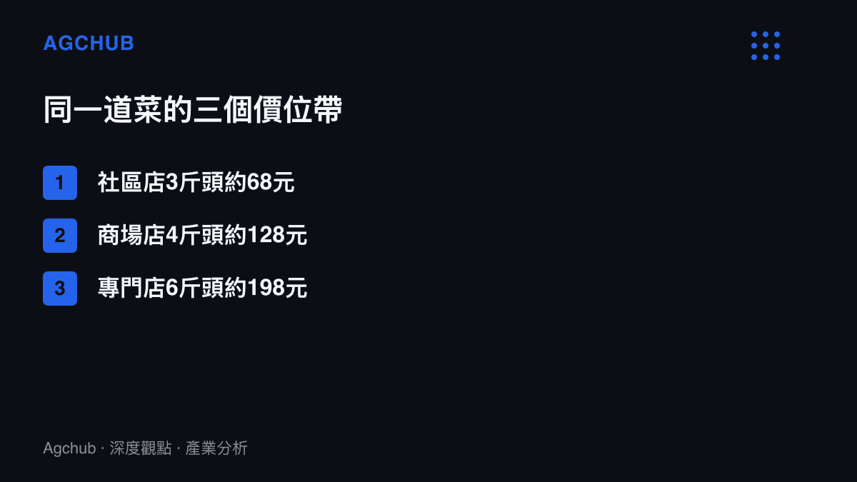 清單圖比較剁椒魚頭在社區店、商場店與魚頭專門店的三個價位帶，魚頭規格由3斤放大到6斤，掛價從68元階梯上行至198元