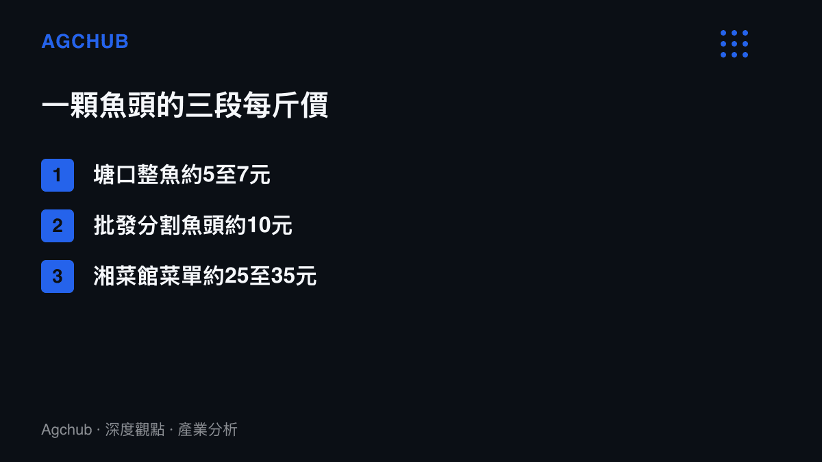 清單圖列出一顆鱅魚頭從塘口整魚、批發分割到湘菜館菜單的三段每斤價格，由約6元一路放大至近30元人民幣