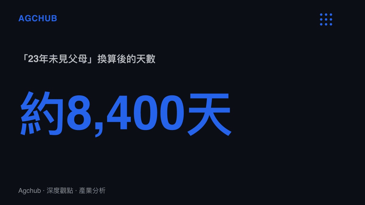 統計圖卡呈現23年換算約8400天的時間跨度，量化檢驗湘雅教師節表揚簡報中未見父母的說法