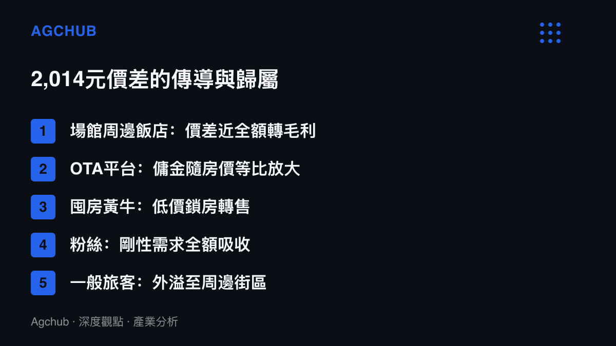 清單圖卡列出演唱會檔期房價上漲的受益與承壓方，涵蓋飯店毛利、OTA傭金、黃牛轉售、粉絲吸收與旅客外溢五個位置