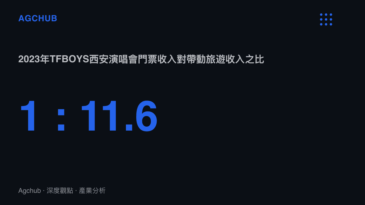 統計圖卡呈現2023年TFBOYS西安演唱會以3,576萬元人民幣門票收入帶動4.16億元旅遊收入，比例約1比11.6