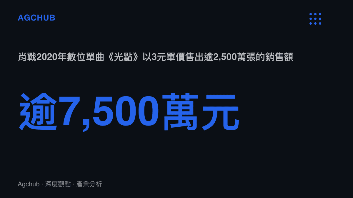 統計圖卡呈現肖戰2020年數位單曲《光點》以每張3元定價、累計銷量突破2,500萬張，對應銷售額超過7,500萬元