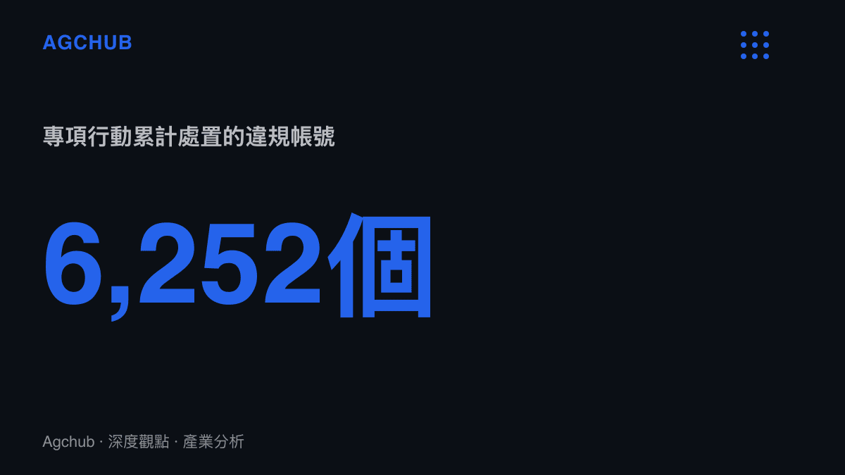 統計圖卡呈現小紅書專項行動累計處置6,252個違規帳號，平均每個帳號對應約20.5篇違規筆記