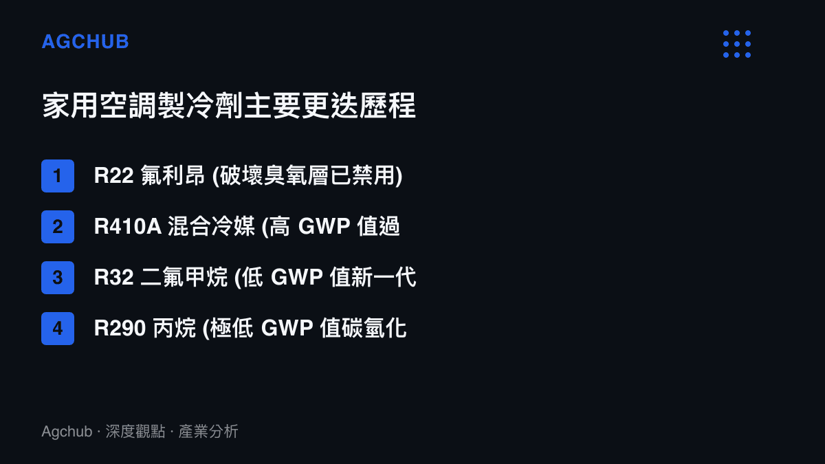 依序列出從 R22 氟利昂、R410A 混合冷媒到 R32 二氟甲烷與 R290 丙烷等四代家用空調製冷劑的演進過程與環保特性