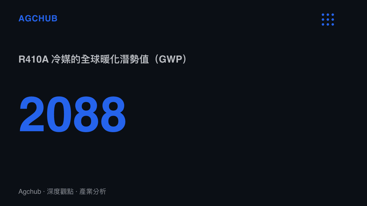 統計數據呈現 R410A 冷媒的全球暖化潛勢值高達 2088，彰顯該化學物質對氣候變遷的影響程度遠超二氧化碳