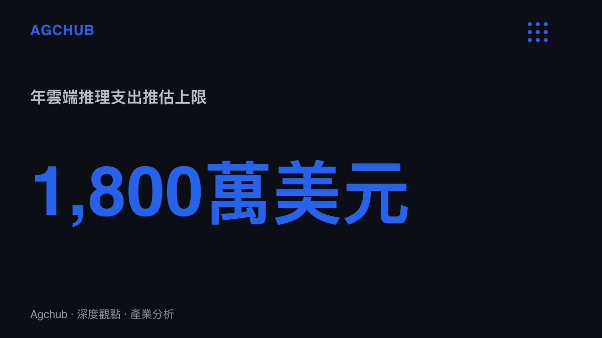 統計圖卡呈現以小米1.7億支年出貨為基數，在一成月活使用者每人每月消除三次、單次雲端生成成本0.03美元的假設下，年推理支出上限約1,800萬美元的推估結果