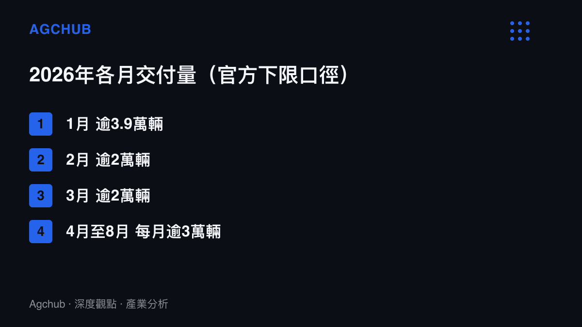 清單圖卡列出小米汽車2026年1月至8月的官方交付下限：1月超過3.9萬輛，2月與3月各逾2萬輛，4月到8月每月都超過3萬輛
