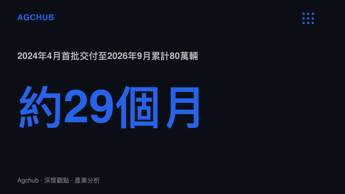 統計圖卡呈現小米汽車從2024年4月3日首批交車到2026年9月7日宣布累計交付80萬輛，歷時約29個月