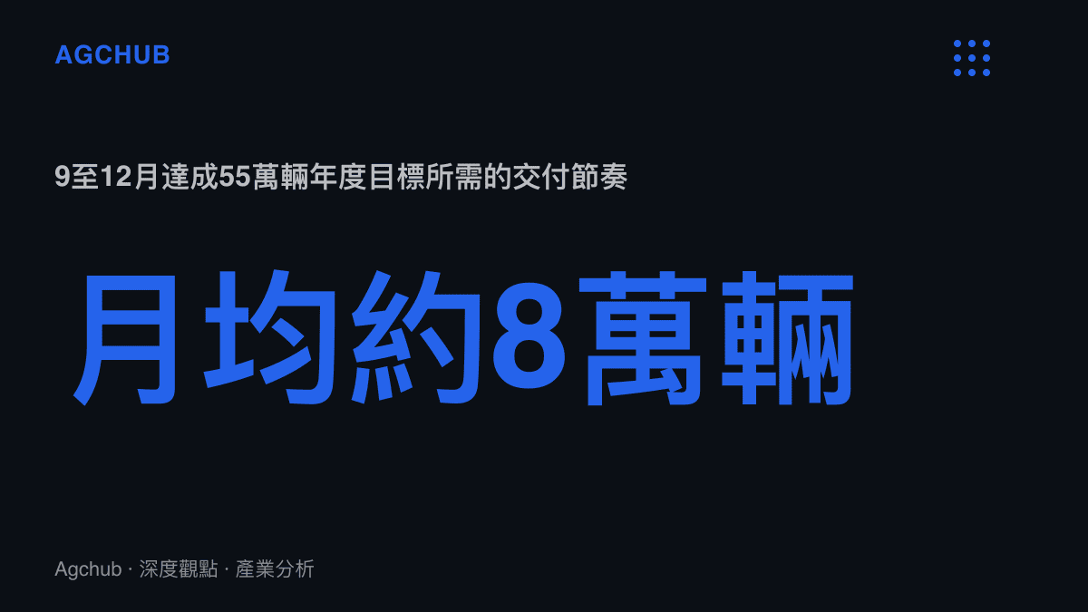 統計圖卡呈現小米汽車要在2026年9月至12月完成55萬輛全年目標，剩餘四個月每月平均需交付約8萬輛，為目前月度口徑的2.8倍