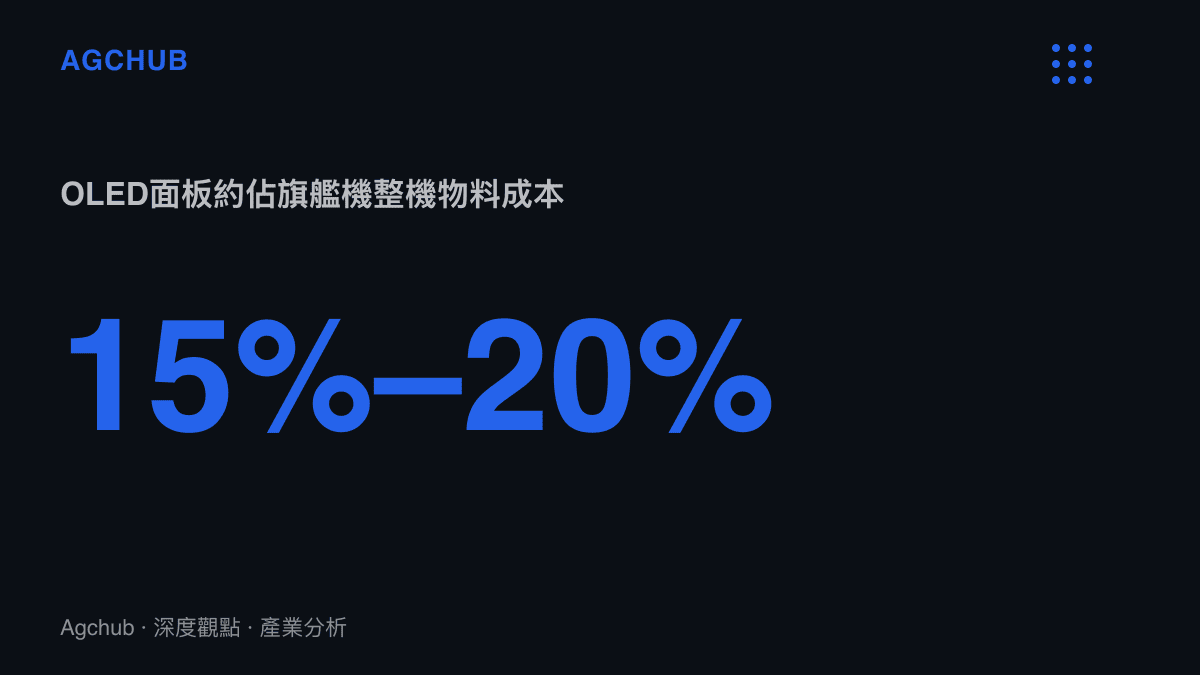 統計圖卡呈現OLED面板約佔旗艦手機整機物料成本的15%至20%，為單機金額最高的零組件