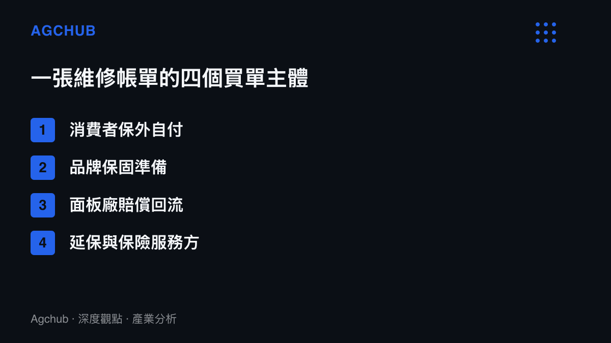 清單呈現旗艦螢幕爭議中維修費用的四種歸屬對象，分別為消費者自付、品牌售後預算、面板供應商賠償，以及延保與保險服務商
