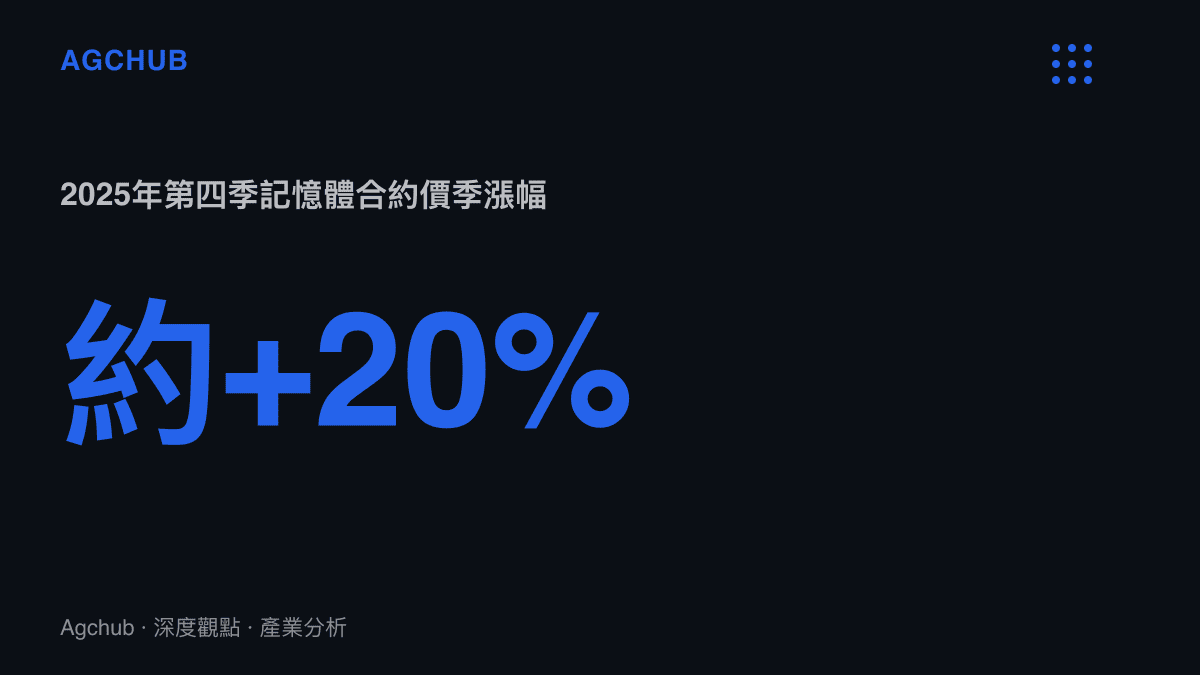 統計圖卡呈現2025年第四季記憶體合約價較前一季上漲約兩成，為快閃記憶體多源採購的成本背景