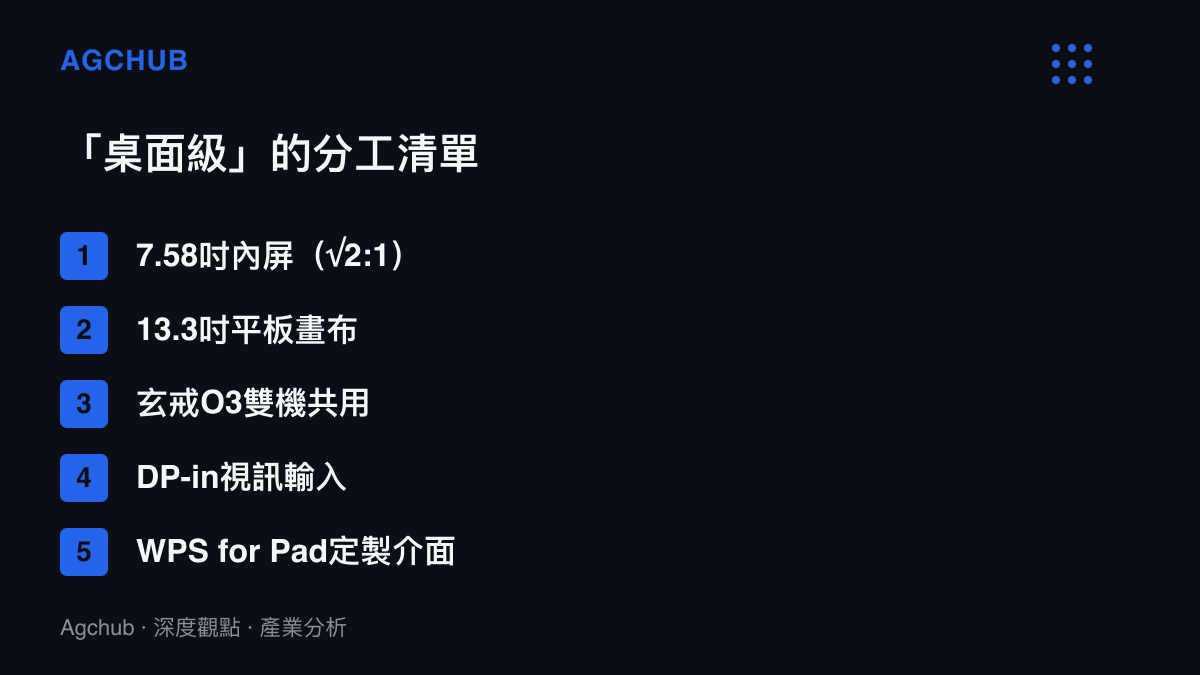 清單列出臺面級辦公體驗的五項構成要素：7.58吋√2:1比例內屏、13.3吋平板畫布、雙機共用的玄戒O3晶片、DP-in視訊輸入埠與WPS for Pad定製介面