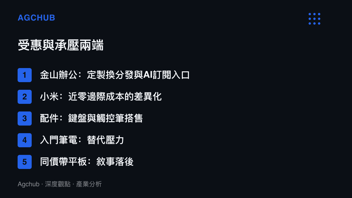清單列出桌面級辦公定製的受惠方與承壓方：金山辦公、小米與配件廠商位在受惠端，入門筆電與同價帶平板品牌位在承壓端