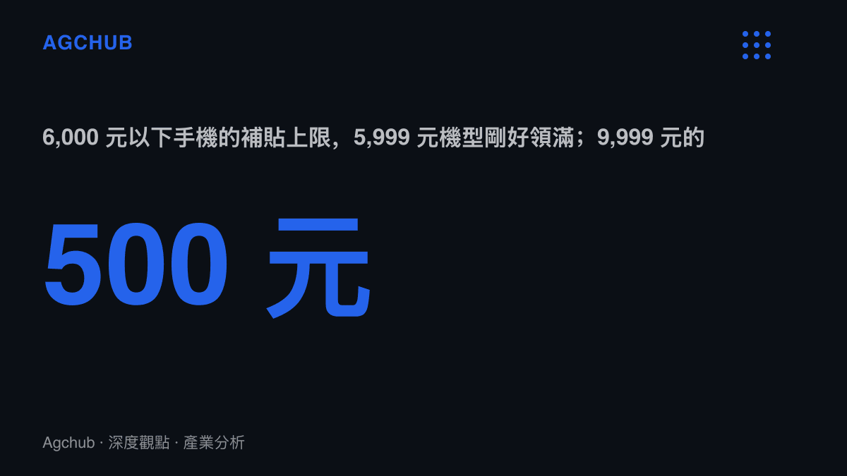 圖卡呈現購新補貼在6,000元價格線內外的落差，5,999元機型實領補貼500元，9,999元的iPhone Pro Max補貼金額為零