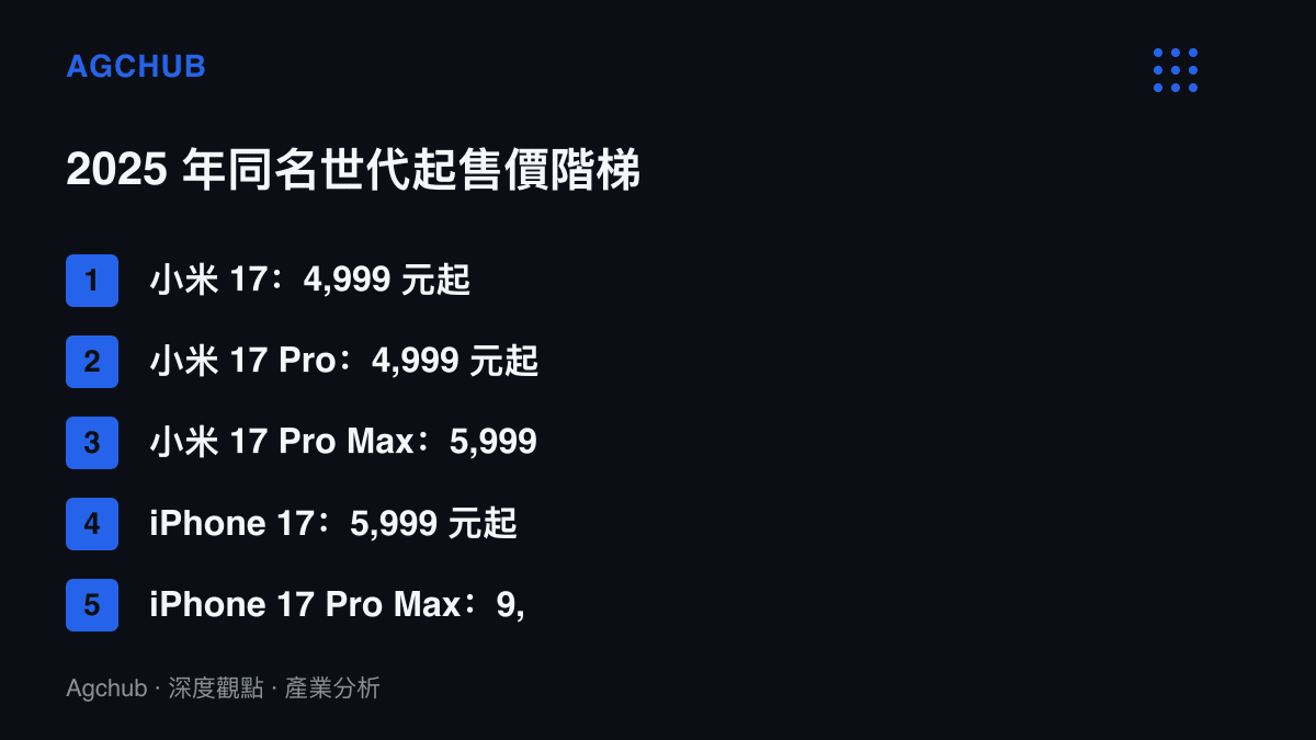 圖卡列出小米17系列與蘋果iPhone 17系列在中國市場的起售價階梯，兩張價目表唯一的價格交點落在5,999元