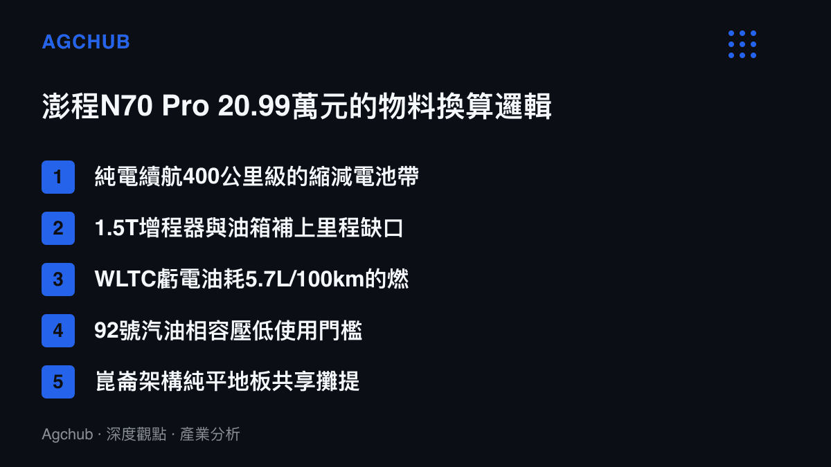清單圖卡列舉澎程N70 Pro壓低起售價的五項物料與設計換算，包括縮減電池帶、增程器補位、虧電油耗與汽油相容性