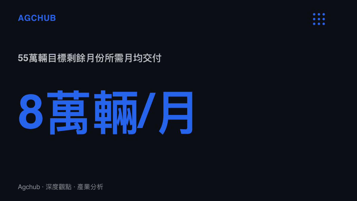 統計圖卡呈現小米汽車2026年55萬輛年度目標在最後四個月所需的每月8萬輛交付節奏