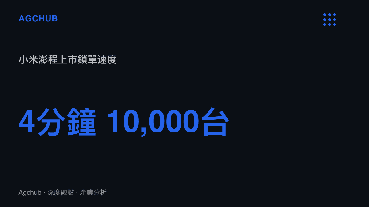 統計圖卡呈現小米澎程系列上市4分鐘鎖單突破10,000臺的銷售速度數據