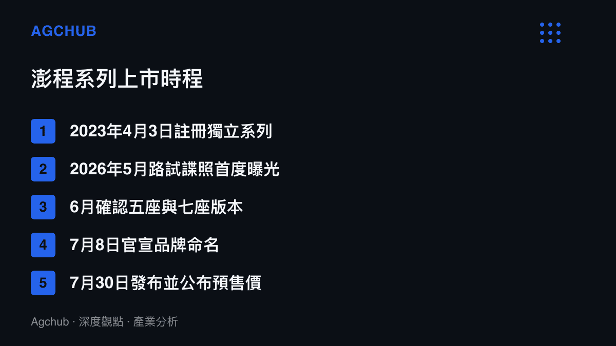 清單列出澎程系列自2023年4月註冊、2026年5月諜照曝光、6月座型確認、7月8日命名官宣到7月30日發布預售價的五個關鍵時間點