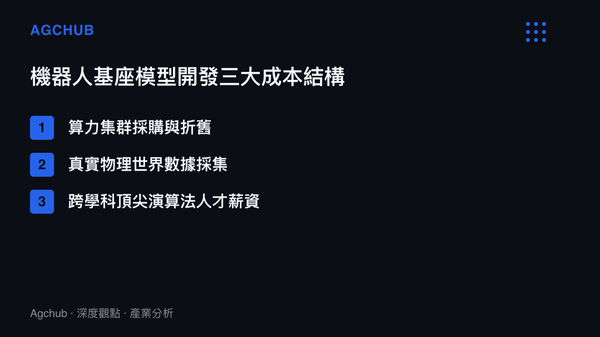 清單圖卡列舉機器人基座模型開發的三大成本結構：算力集羣、數據採集與人才薪資