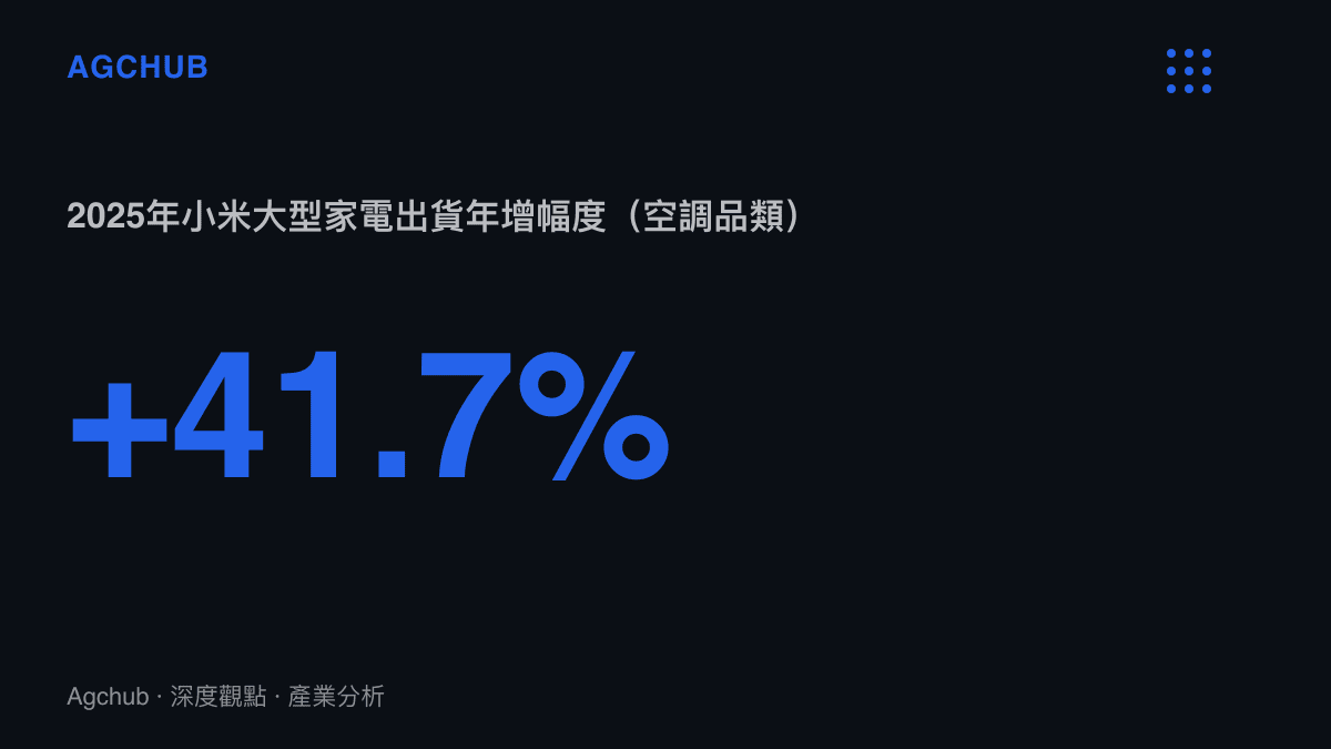 2025年小米空調出貨量年增長率達41.7%，是發表會密集投放廚電與環境家電的財報背景