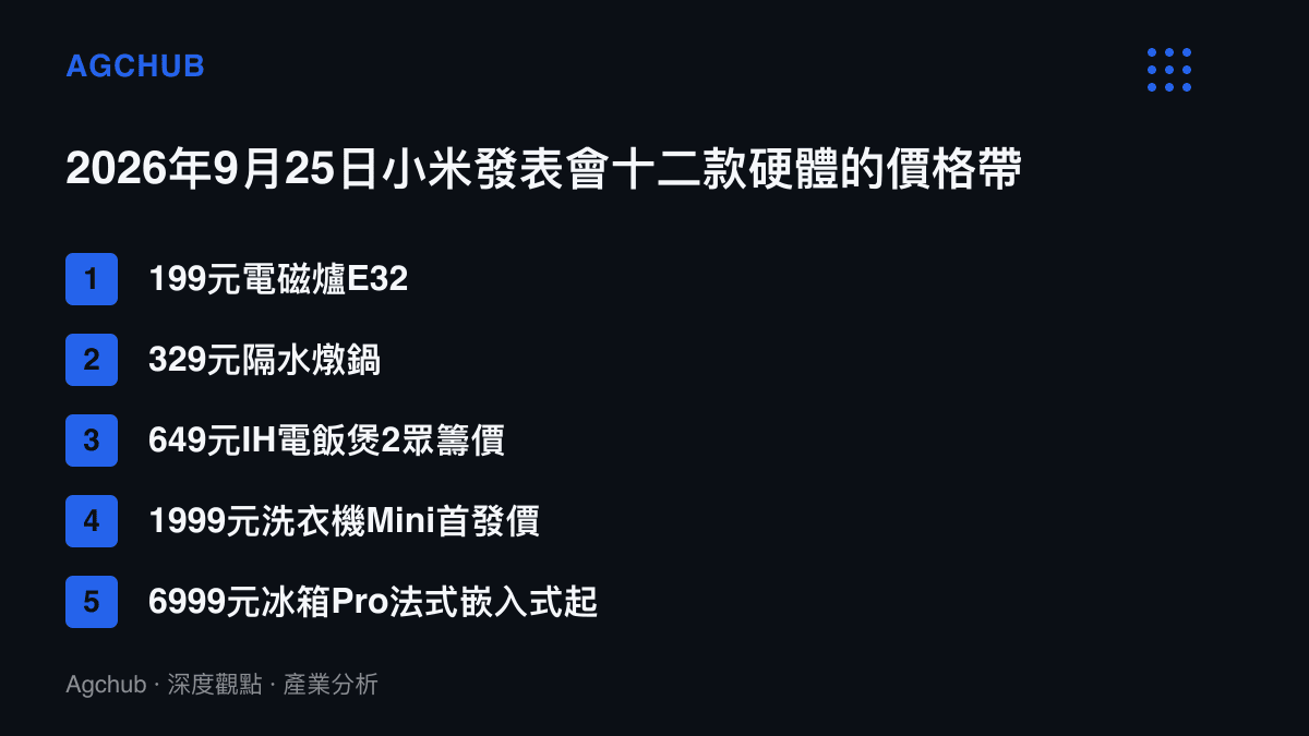 按價格由低至高列出小米2026年9月發表會上十二款硬體中的六款代表產品售價，從199元電磁爐一路排列到29999元雷射電視