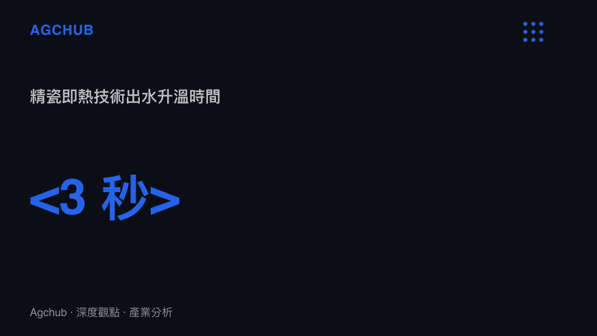 統計圖卡呈現小米茶吧機採用精瓷即熱技術將水流升溫時間壓縮至三秒