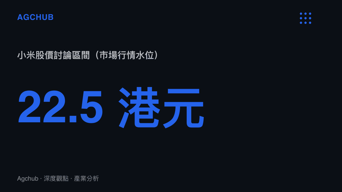 小米集團股價回落至 22.5 港元區間的市場數據圖卡