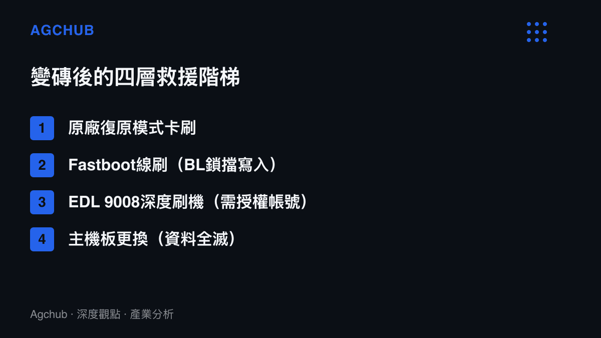 清單列出安卓旗艦手機系統崩潰後的四層救援選項，從復原模式卡刷、Fastboot線刷、EDL深度刷機到主機板更換，層層下沉且成本遞增