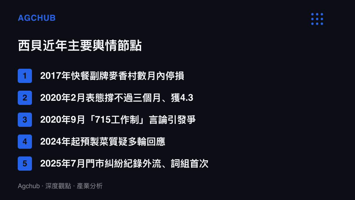 時間軸清單列出西貝2017年至2025年五次重大輿情節點：麥香村副牌停損、疫情期間表態撐不過三個月後獲銀行授信、715工作制言論爭議、預製菜質疑的多輪回應、門市糾紛溝通紀錄外流