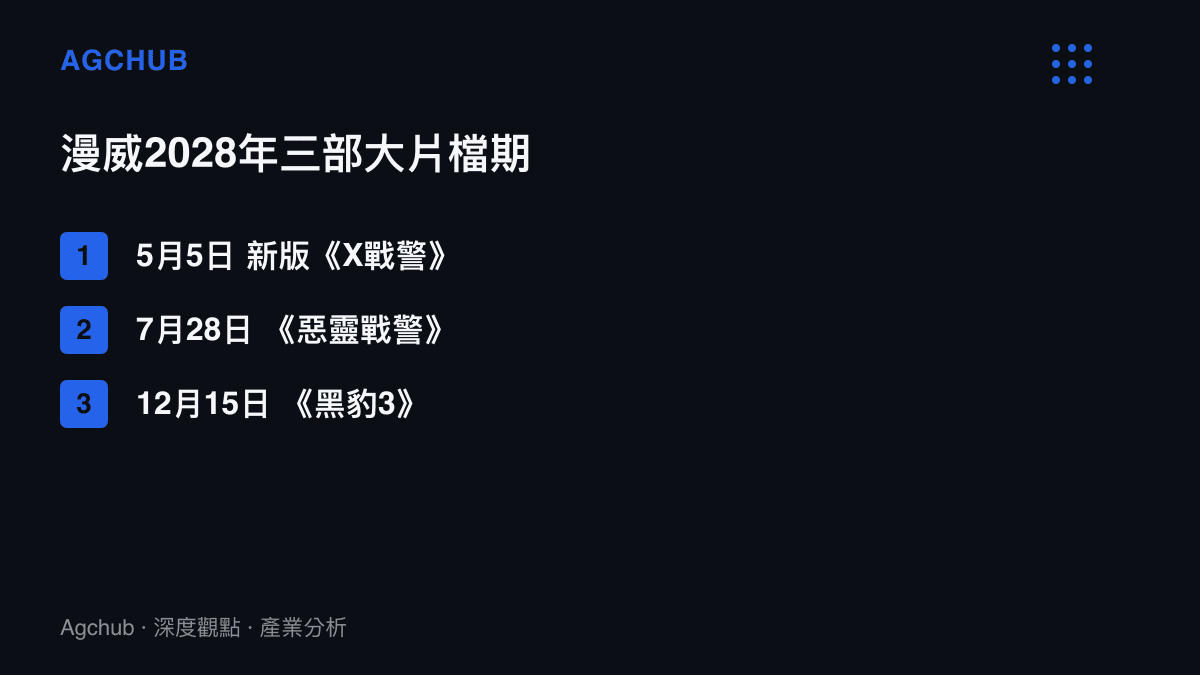 漫威2028年排程依序為5月5日新版《X戰警》、7月28日《惡靈戰警》與12月15日《黑豹3》三部長片，間距約12週與20週