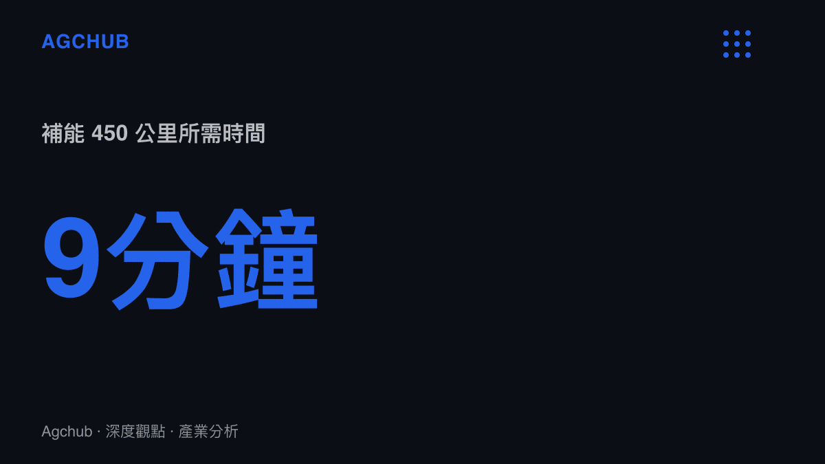 電動車快充技術統計圖卡，呈現小鵬 G9L 透過 800 伏特架構達成 9 分鐘補能 450 公裏的效率