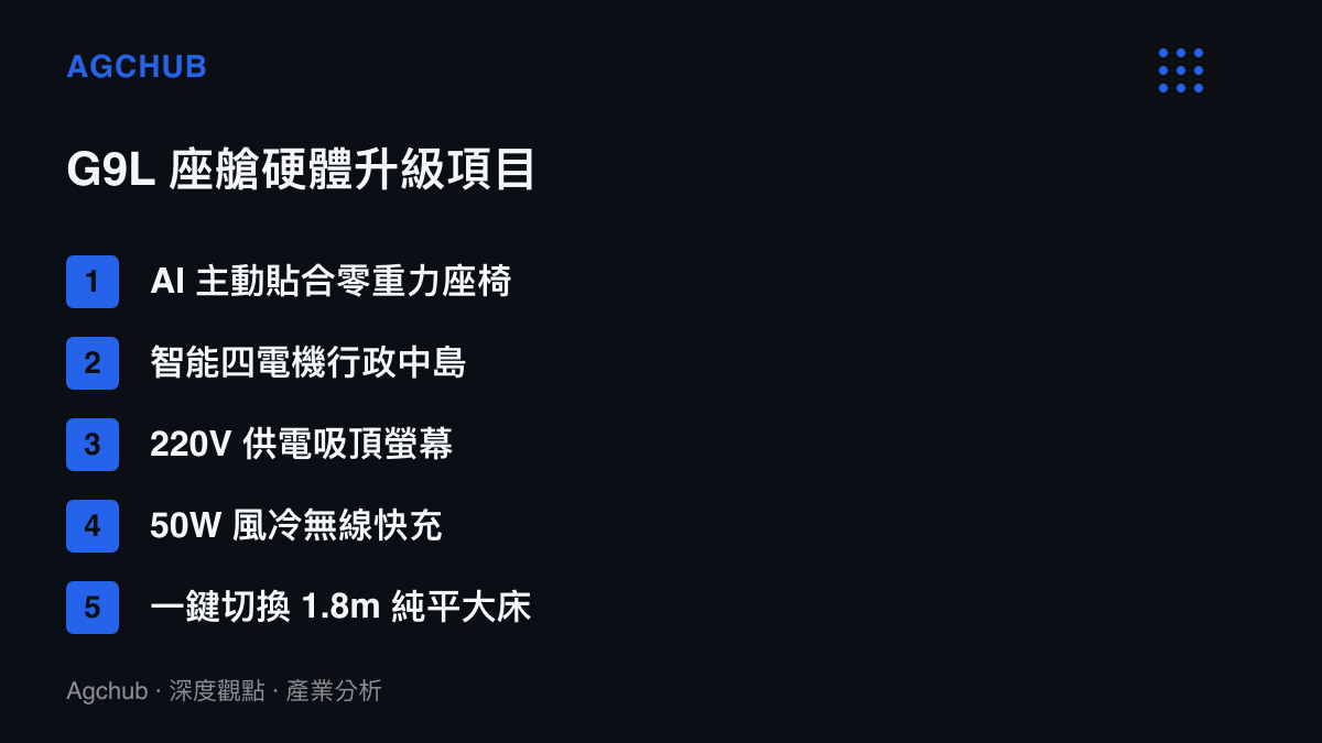 清單圖卡列舉小鵬 G9L 的五項核心座艙硬體升級配備，包含 AI 零重力座椅與四電機中島等