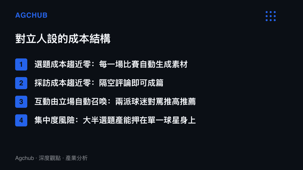 清單圖卡列出對立人設內容生意的四項成本特徵，包含選題與採訪成本趨近零、立場自動召喚互動，以及選題產能高度集中在單一球星的風險