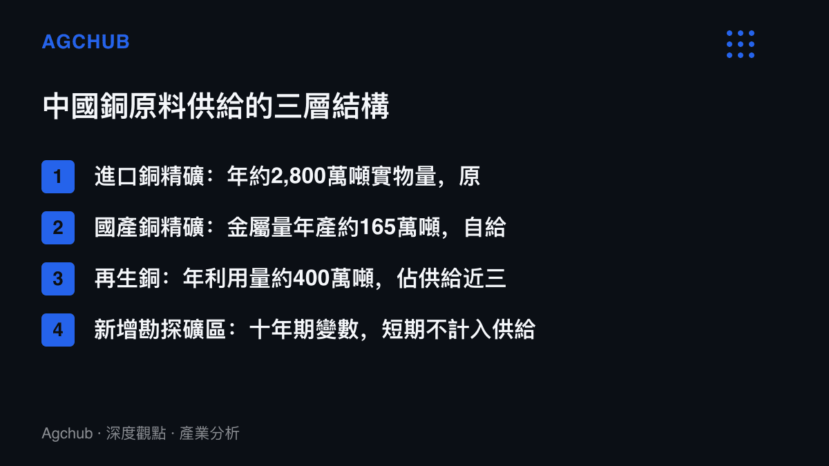 中國銅原料供給的四項來源結構：進口銅精礦年約2,800萬噸實物量居主力、國產銅精礦自給率不足兩成、再生銅年利用約400萬噸，新探明礦區屬十年期變數