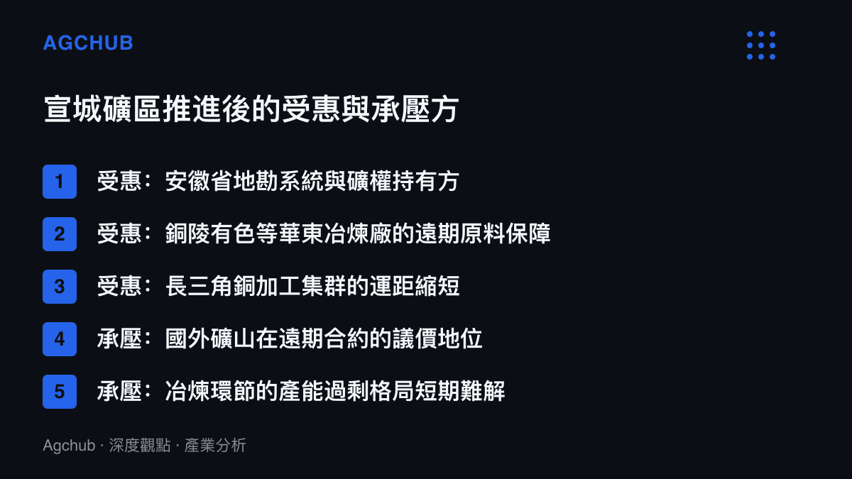 宣城銅金礦開發的利害結構：地勘系統、華東冶煉廠與長三角加工集羣屬受惠方，國外礦山的遠期議價地位與過剩的冶煉產能屬承壓方