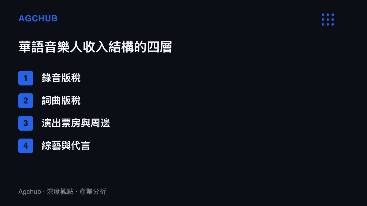 清單圖卡列出華語音樂人收入的四個層次：錄音版稅、詞曲版稅、演出票房與周邊、綜藝與代言，並標示AI替代壓力集中的位置