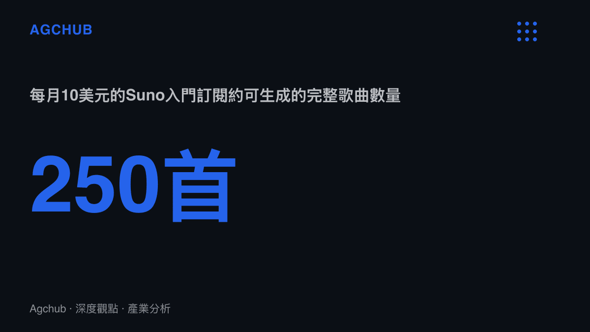 統計圖卡呈現每月10美元的Suno入門訂閱約可生成250首完整歌曲，對照人工製作一首歌數十萬元人民幣等級的成本落差