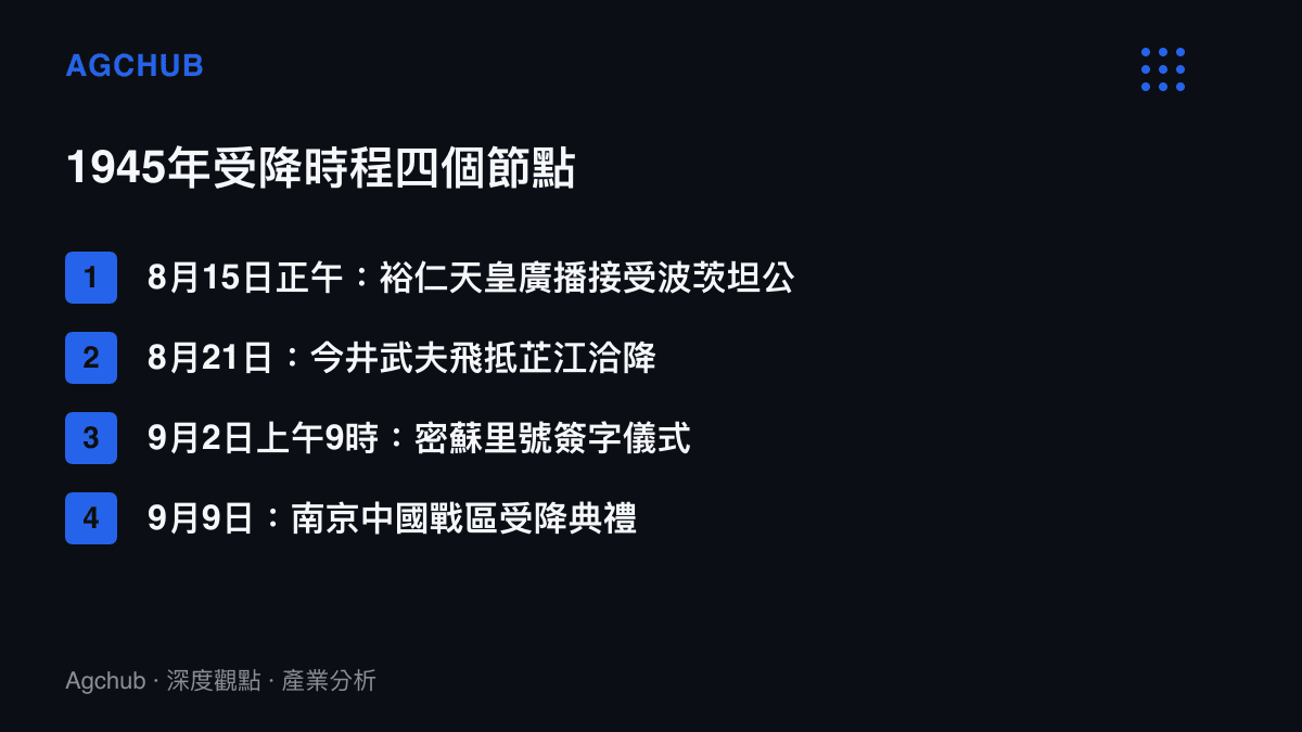 清單圖卡依時間順序列出1945年日本投降的四個節點：8月15日裕仁天皇廣播、8月21日芷江洽降、9月2日密蘇裏號簽字與9月9日南京受降典禮