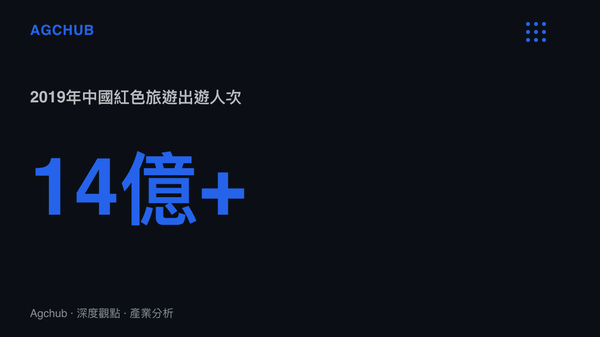 統計圖卡顯示2019年中國紅色旅遊出遊人次超過十四億，作為紀念日內容外溢至實體文旅市場的需求基數