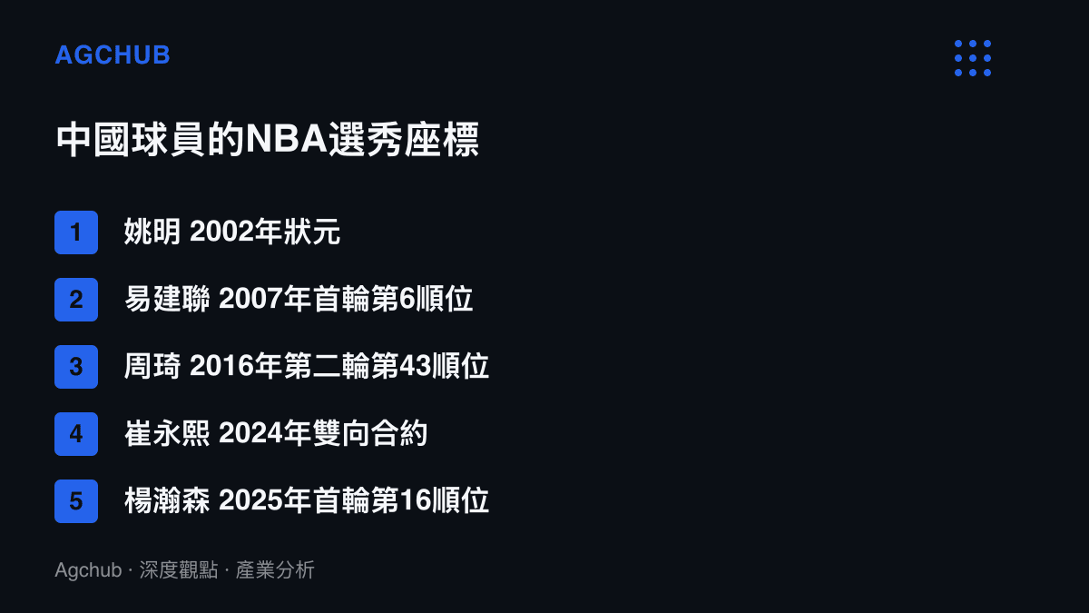 清單圖依年份排列姚明、易建聯、周琦、崔永熙與楊瀚森五位中國球員進入NBA時的選秀順位與合約身分