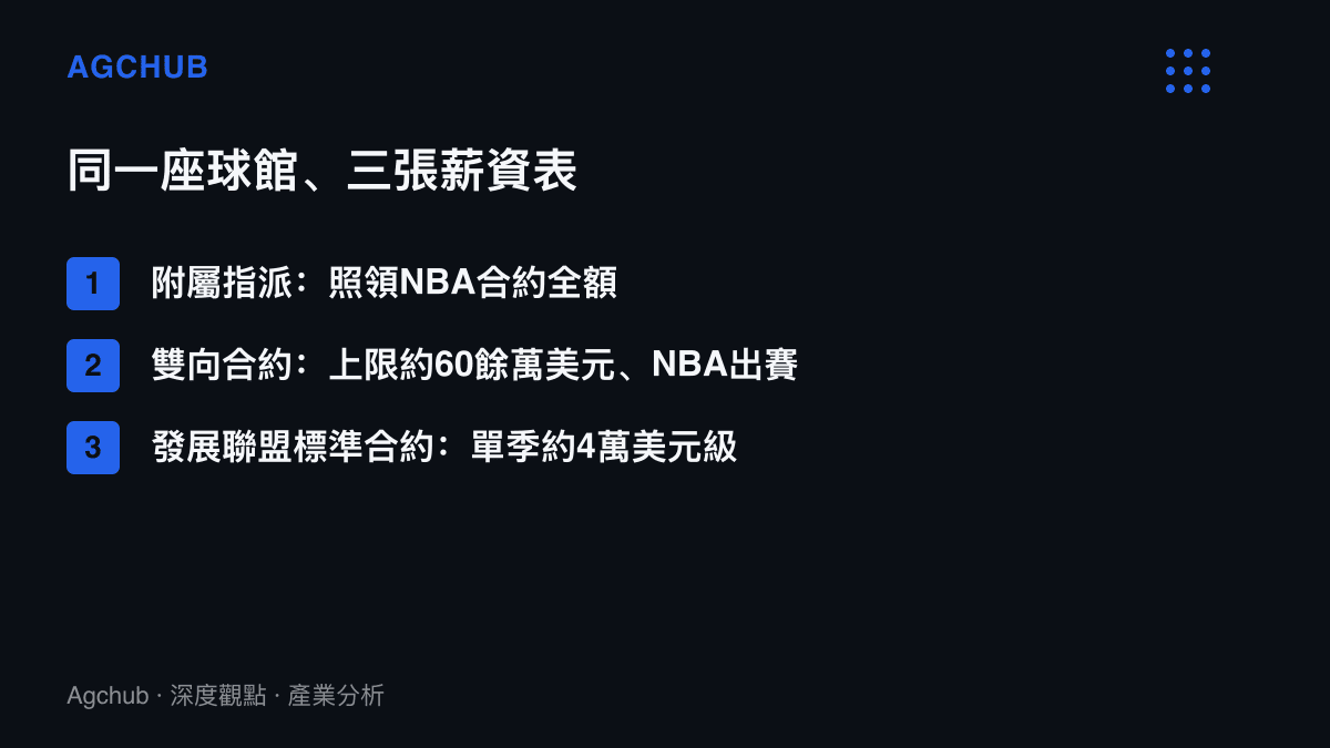 清單圖列出發展聯盟三種球員身分的薪資落差：附屬指派球員照領NBA合約全額，雙向合約上限約60餘萬美元，發展聯盟標準合約單季僅約4萬美元