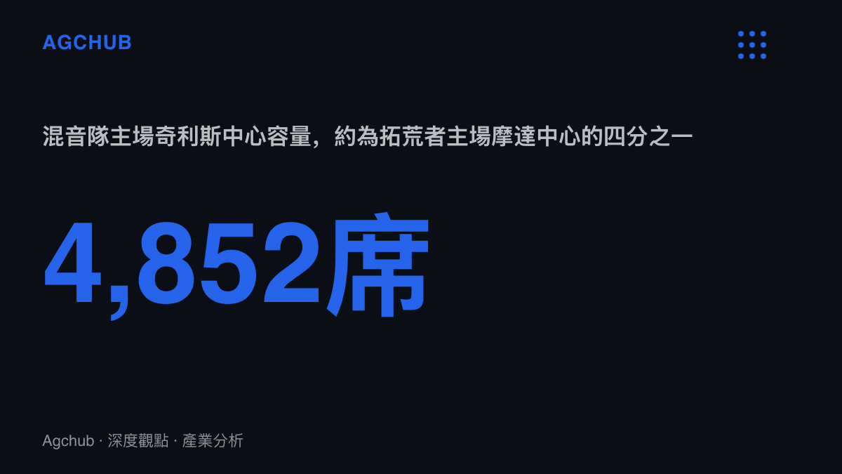 統計圖卡呈現混音隊主場奇利斯中心僅有4,852個座位，對照拓荒者主場摩達中心約19,400席的場館規模落差