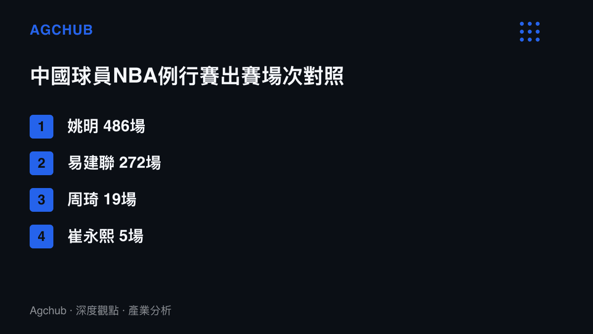 清單圖卡比較四位中國球員的NBA例行賽出賽場次，姚明486場、易建聯272場、周琦19場、崔永熙5場，差距近兩個數量級