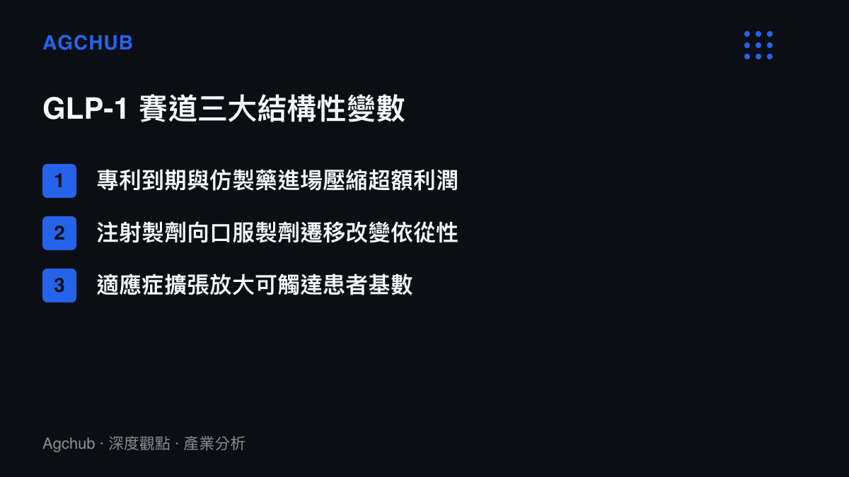 GLP一減重藥物賽道三大結構性變數的條列圖卡，列出專利仿製藥、給藥方式與適應症擴張三項關鍵因素